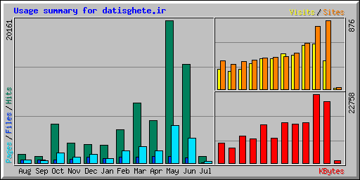 Usage summary for datisghete.ir